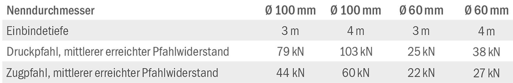 Bei Pfahlprobebelastung in bindigen Böden wurde folgende mittlere Pfahlwiderstände erreicht